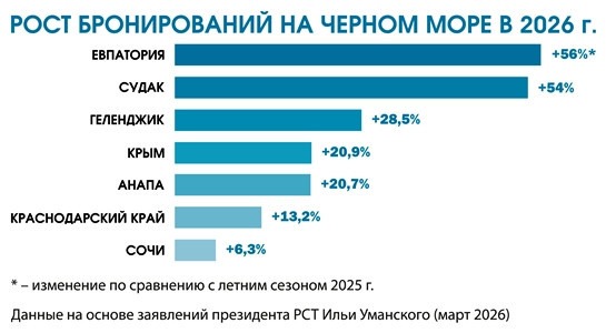 Илья Уманский: Бронирование отелей в России снизилось, но на черноморских курортах - заметный рост Илья Уманский: Бронирование отелей в России снизилось, но на черноморских курортах - заметный рост